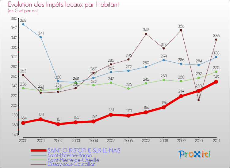 Evolution et montant des impôts locaux par Habitant pour SAINT-CHRISTOPHE-SUR-LE-NAIS et les communes proches Comparaison des impôts locaux par habitant pour SAINT-CHRISTOPHE-SUR-LE-NAIS et les communes voisines