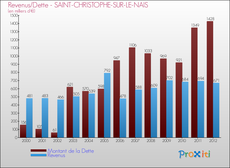 Evolution comparée de la dette et des revenus pour la commune de SAINT-CHRISTOPHE-SUR-LE-NAIS de 2000 à 2012 Comparaison de la dette et des revenus pour SAINT-CHRISTOPHE-SUR-LE-NAIS de 2000 à 2012