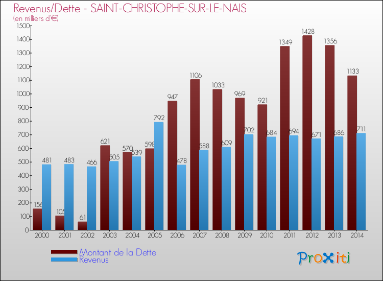 Evolution comparée de la dette et des revenus pour la commune de SAINT-CHRISTOPHE-SUR-LE-NAIS de 2000 à 2014 Comparaison de la dette et des revenus pour SAINT-CHRISTOPHE-SUR-LE-NAIS de 2000 à 2014