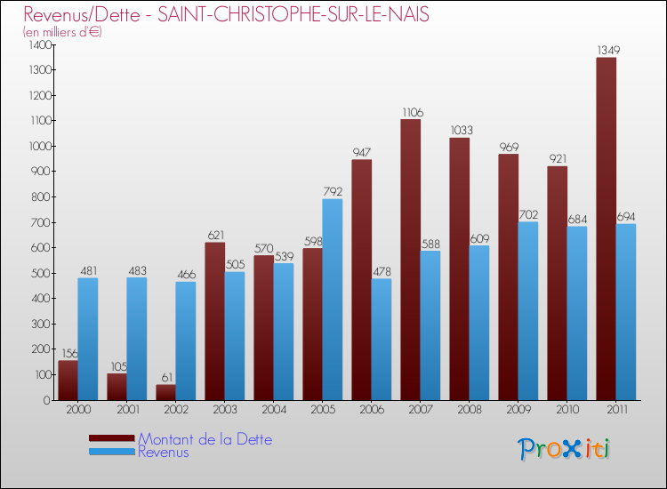 Evolution comparée de la dette et des revenus pour la commune de SAINT-CHRISTOPHE-SUR-LE-NAIS de 2000 à 2011 Comparaison de la dette et des revenus pour SAINT-CHRISTOPHE-SUR-LE-NAIS de 2000 à 2011