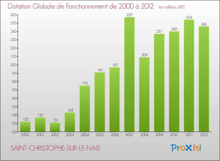 Evolution du montant de la Dotation Globale de Fonctionnement pour la commune de SAINT-CHRISTOPHE-SUR-LE-NAIS de 2000 à 2012 Evolution du montant de la Dotation Globale de Fonctionnement pour SAINT-CHRISTOPHE-SUR-LE-NAIS de 2000 à 2012