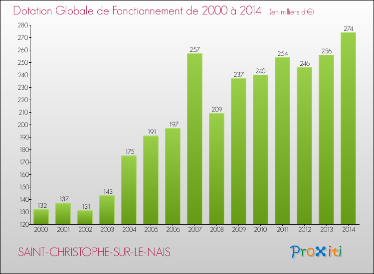 Evolution du montant de la Dotation Globale de Fonctionnement pour la commune de SAINT-CHRISTOPHE-SUR-LE-NAIS de 2000 à 2014 Evolution du montant de la Dotation Globale de Fonctionnement pour SAINT-CHRISTOPHE-SUR-LE-NAIS de 2000 à 2014