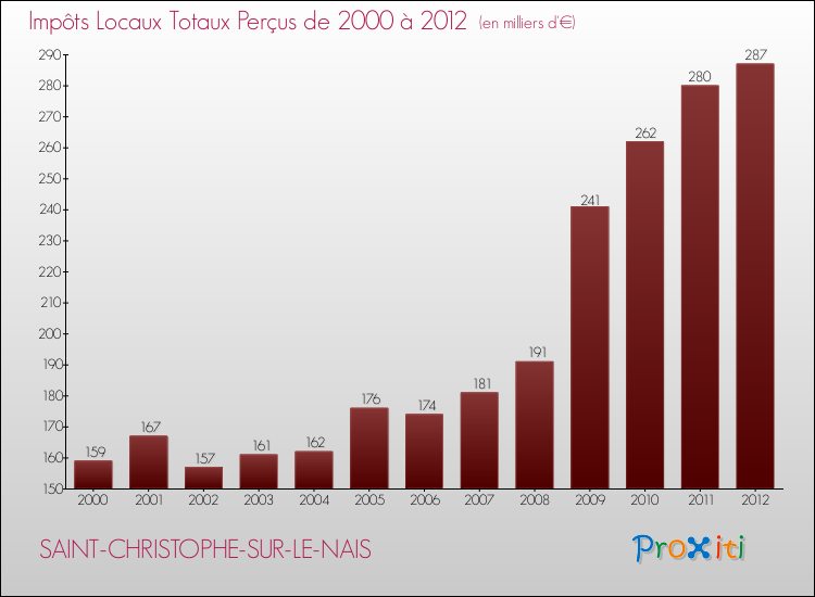 Evolution des Impôts Locaux pour la commune de SAINT-CHRISTOPHE-SUR-LE-NAIS de 2000 à 2012 Evolution des Impôts Locaux pour SAINT-CHRISTOPHE-SUR-LE-NAIS de 2000 à 2012