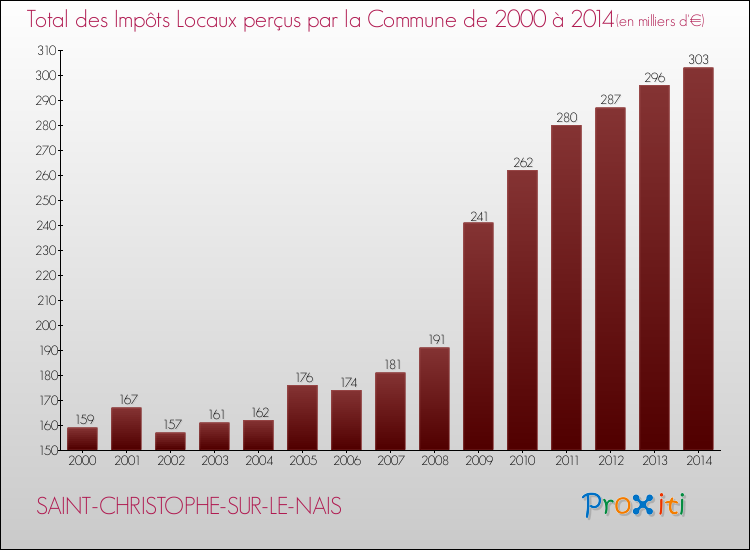 Evolution des Impôts Locaux pour la commune de SAINT-CHRISTOPHE-SUR-LE-NAIS de 2000 à 2014 Evolution des Impôts Locaux pour SAINT-CHRISTOPHE-SUR-LE-NAIS de 2000 à 2014