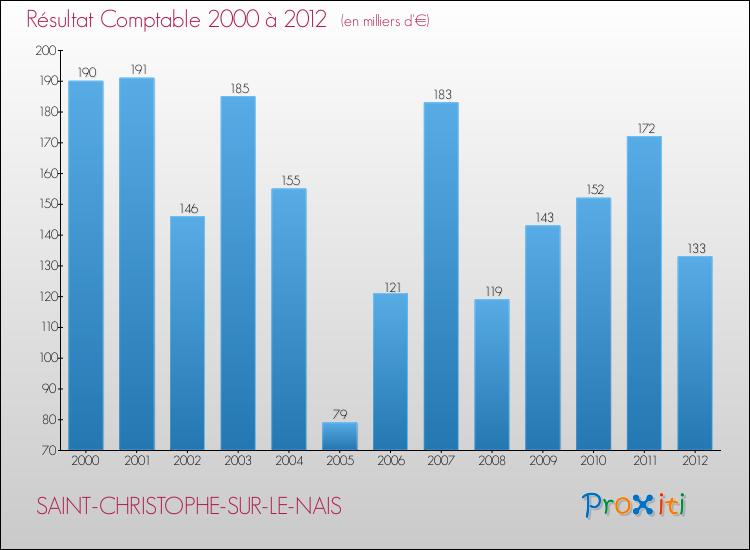 Evolution du résultat comptable pour la commune de SAINT-CHRISTOPHE-SUR-LE-NAIS de 2000 à 2012 Evolution du résultat comptable pour SAINT-CHRISTOPHE-SUR-LE-NAIS de 2000 à 2012