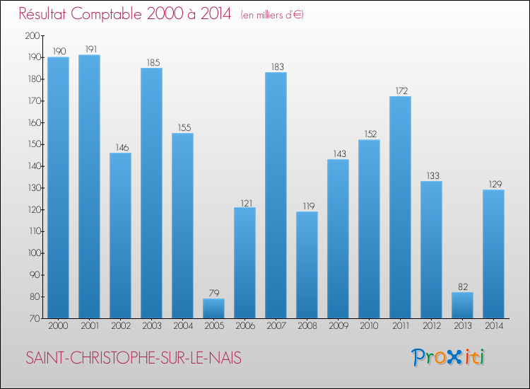 Evolution du résultat comptable pour la commune de SAINT-CHRISTOPHE-SUR-LE-NAIS de 2000 à 2014 Evolution du résultat comptable pour SAINT-CHRISTOPHE-SUR-LE-NAIS de 2000 à 2014