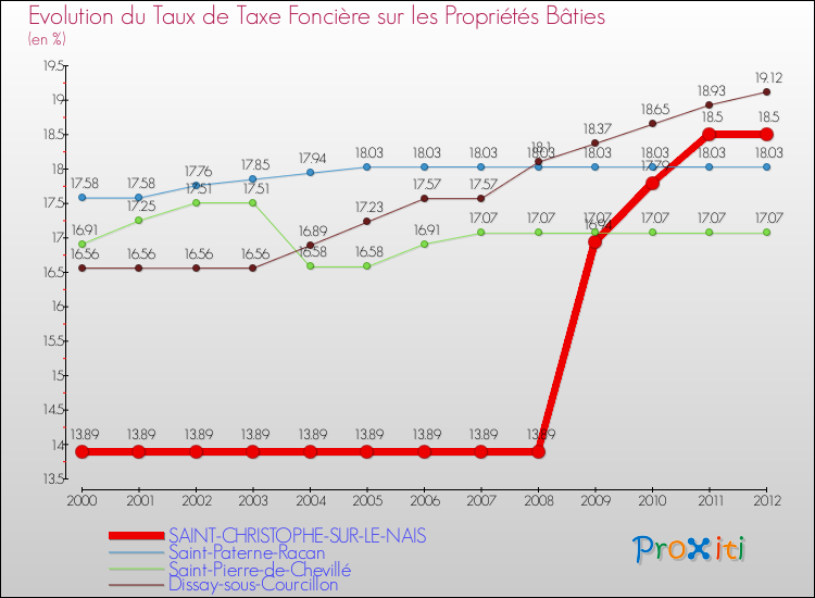 Evolution du taux de la taxe foncière sur le bati pour SAINT-CHRISTOPHE-SUR-LE-NAIS et les communes proches de 2000 à 2012 Comparaison des taux de taxe foncière sur le bati pour SAINT-CHRISTOPHE-SUR-LE-NAIS et les communes voisines de 2000 à 2012