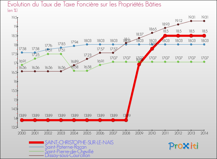 Evolution du taux de la taxe foncière sur le bati pour SAINT-CHRISTOPHE-SUR-LE-NAIS et les communes proches de 2000 à 2014 Comparaison des taux de taxe foncière sur le bati pour SAINT-CHRISTOPHE-SUR-LE-NAIS et les communes voisines de 2000 à 2014