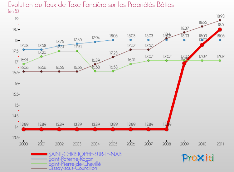 Evolution du taux de la taxe foncière sur le bati pour SAINT-CHRISTOPHE-SUR-LE-NAIS et les communes proches Comparaison des taux de taxe foncière sur le bati pour SAINT-CHRISTOPHE-SUR-LE-NAIS et les communes voisines
