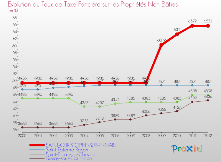 Evolution du taux de la taxe foncière sur les immeubles et terrains non batis pour SAINT-CHRISTOPHE-SUR-LE-NAIS et les communes proches de 2000 à 2012 Comparaison des taux de la taxe foncière sur les immeubles et terrains non batis pour SAINT-CHRISTOPHE-SUR-LE-NAIS et les communes voisines de 2000 à 2012