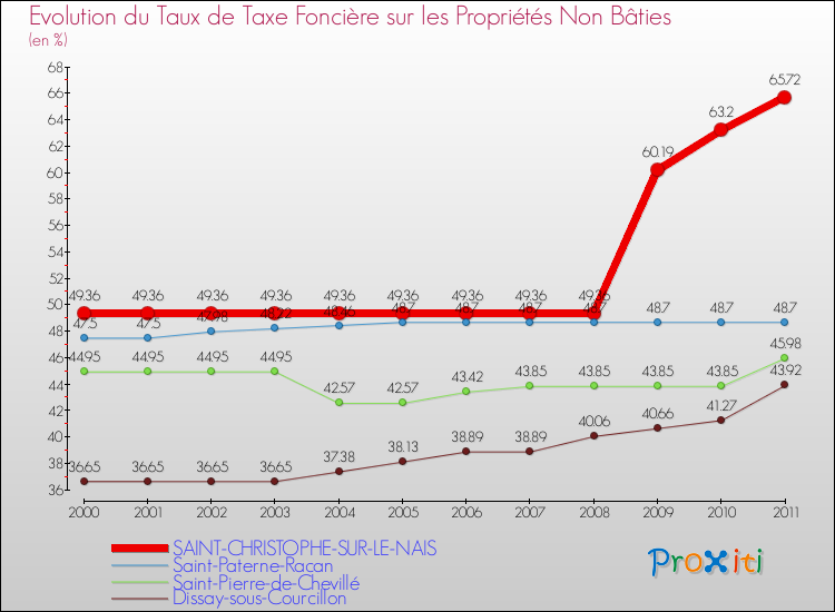 Evolution du taux de la taxe foncière sur les immeubles et terrains non batis pour SAINT-CHRISTOPHE-SUR-LE-NAIS et les communes proches Comparaison des taux de la taxe foncière sur les immeubles et terrains non batis pour SAINT-CHRISTOPHE-SUR-LE-NAIS et les communes voisines