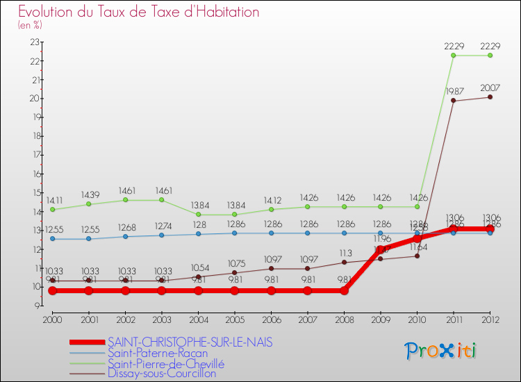Evolution du taux de la taxe d'habitation pour SAINT-CHRISTOPHE-SUR-LE-NAIS et les communes proches Comparaison des taux de la taxe d'habitation pour SAINT-CHRISTOPHE-SUR-LE-NAIS et les communes voisines