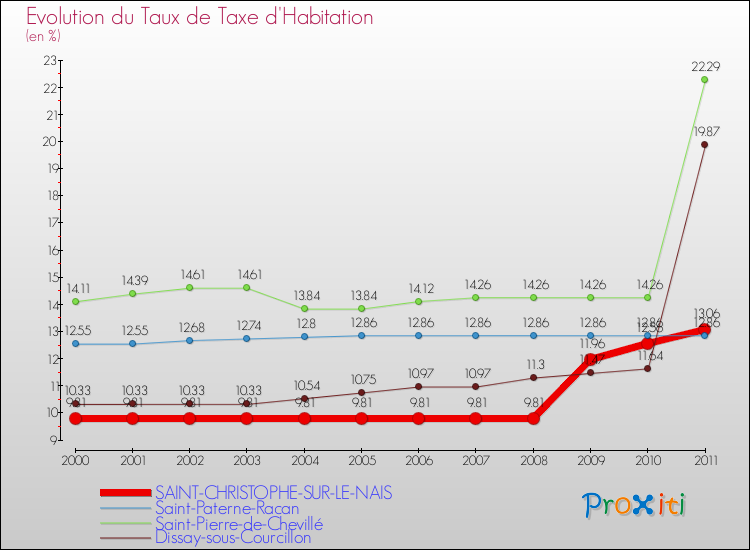 Evolution du taux de la taxe d'habitation pour SAINT-CHRISTOPHE-SUR-LE-NAIS et les communes proches Comparaison des taux de la taxe d'habitation pour SAINT-CHRISTOPHE-SUR-LE-NAIS et les communes voisines
