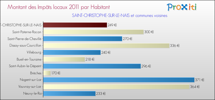 Montant des impôts locaux par Habitant pour SAINT-CHRISTOPHE-SUR-LE-NAIS et les communes proches Comparaison des impôts locaux par habitant pour SAINT-CHRISTOPHE-SUR-LE-NAIS et les communes voisines