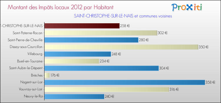 Montant des impôts locaux par Habitant pour SAINT-CHRISTOPHE-SUR-LE-NAIS et les communes proches Comparaison des impôts locaux par habitant pour SAINT-CHRISTOPHE-SUR-LE-NAIS et les communes voisines