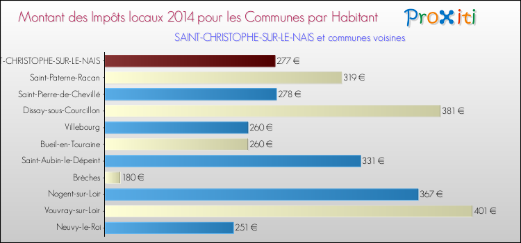 Montant des impôts locaux par Habitant pour SAINT-CHRISTOPHE-SUR-LE-NAIS et les communes proches en 2014 Comparaison des impôts locaux par habitant pour SAINT-CHRISTOPHE-SUR-LE-NAIS et les communes voisines en 2014