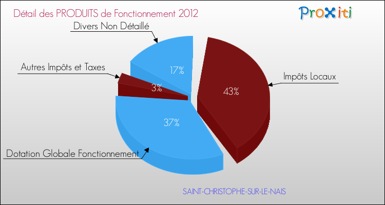 Décomposition du Budget de Fonctionnement 2012 de la commune de SAINT-CHRISTOPHE-SUR-LE-NAIS Budget de Fonctionnement 2012 pour la commune de SAINT-CHRISTOPHE-SUR-LE-NAIS