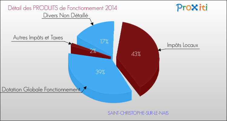 Décomposition du Budget de Fonctionnement 2014 de la commune de SAINT-CHRISTOPHE-SUR-LE-NAIS Budget de Fonctionnement 2014 pour la commune de SAINT-CHRISTOPHE-SUR-LE-NAIS