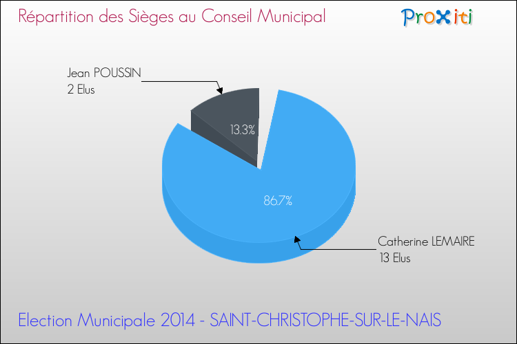 Répartition des élus au conseil municipal entre les listes à l'issue du 1er Tour des Elections Municipales 2014 de la commune de SAINT-CHRISTOPHE-SUR-LE-NAIS Elections Municipales 2014 - Répartition des élus au conseil municipal entre les listes à l'issue du 1er Tour pour la commune de SAINT-CHRISTOPHE-SUR-LE-NAIS