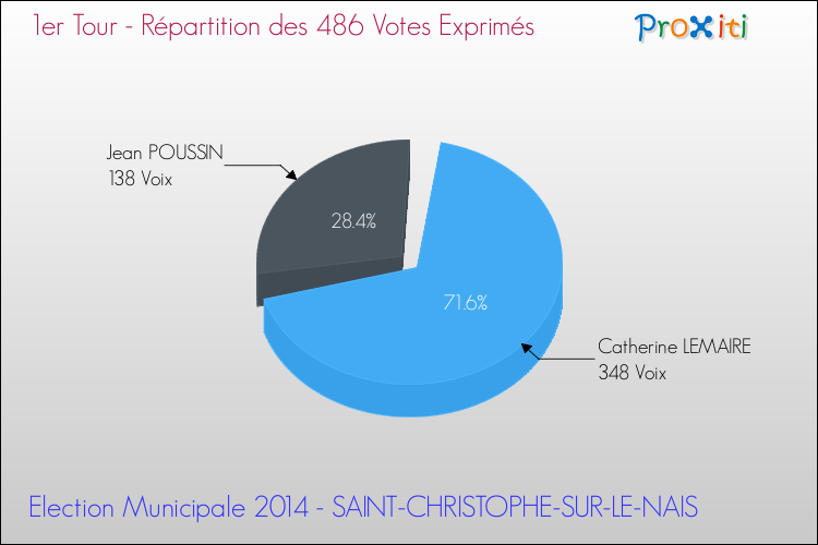Répartition des votes exprimés au 1er Tour des Elections Municipales 2014 de la commune de SAINT-CHRISTOPHE-SUR-LE-NAIS Elections Municipales 2014 - Répartition des votes exprimés au 1er Tour pour la commune de SAINT-CHRISTOPHE-SUR-LE-NAIS