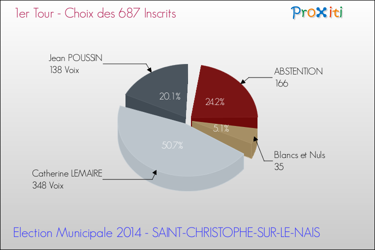 Résultats par rapport aux inscrits au 1er Tour des Elections Municipales 2014 de la commune de SAINT-CHRISTOPHE-SUR-LE-NAIS Elections Municipales 2014 - Résultats par rapport aux inscrits au 1er Tour pour la commune de SAINT-CHRISTOPHE-SUR-LE-NAIS