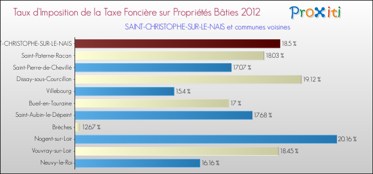 Taux d'imposition de la taxe foncière sur le bati 2012 pour SAINT-CHRISTOPHE-SUR-LE-NAIS et les communes proches Comparaison des taux d'imposition de la taxe foncière sur le bati 2012 pour SAINT-CHRISTOPHE-SUR-LE-NAIS et les communes voisines