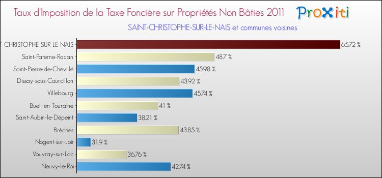 Taux d'imposition de la taxe foncière sur les immeubles et terrains non batis 2011 pour SAINT-CHRISTOPHE-SUR-LE-NAIS et les communes proches Comparaison des taux d'imposition de la taxe foncière sur les immeubles et terrains non batis 2011 pour SAINT-CHRISTOPHE-SUR-LE-NAIS et les communes voisines