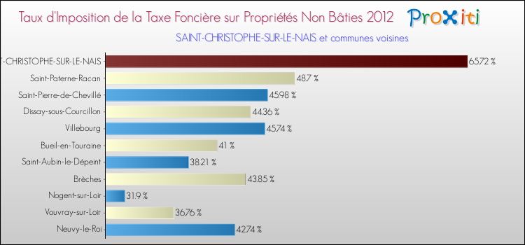 Taux d'imposition de la taxe foncière sur les immeubles et terrains non batis 2012 pour SAINT-CHRISTOPHE-SUR-LE-NAIS et les communes proches Comparaison des taux d'imposition de la taxe foncière sur les immeubles et terrains non batis 2012 pour SAINT-CHRISTOPHE-SUR-LE-NAIS et les communes voisines