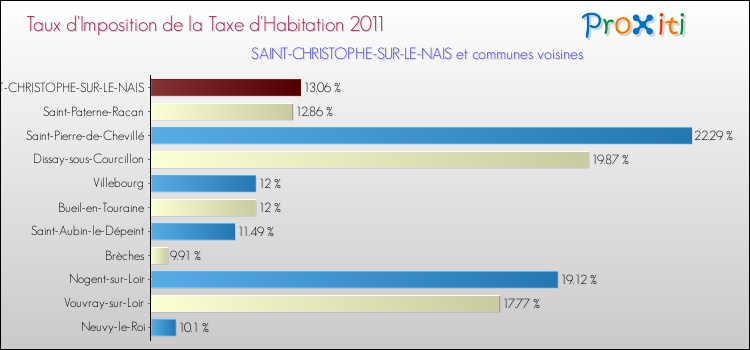 Taux d'imposition de la taxe d'habitation 2011 pour SAINT-CHRISTOPHE-SUR-LE-NAIS et les communes proches Comparaison des taux d'imposition de la taxe d'habitation 2011 pour SAINT-CHRISTOPHE-SUR-LE-NAIS et les communes voisines