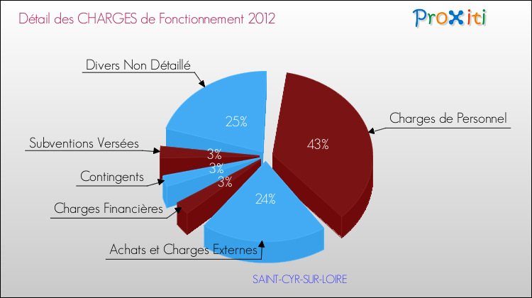 Décomposition des Charges de Fonctionnement 2012 de la commune de SAINT-CYR-SUR-LOIRE Charges de Fonctionnement 2012 pour la commune de SAINT-CYR-SUR-LOIRE