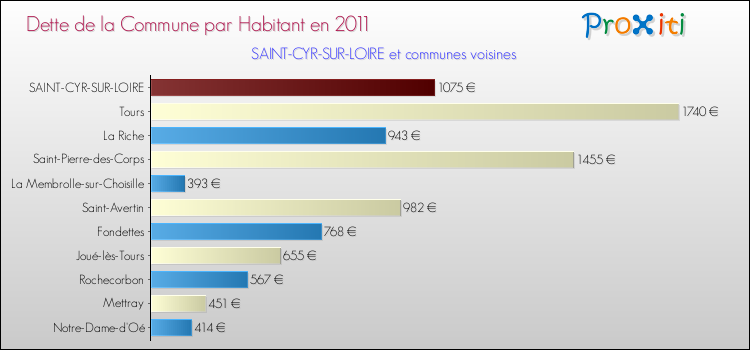 Dette par habitant de la commune en 2011 pour SAINT-CYR-SUR-LOIRE et les communes proches Comparaison de la dette par habitant de la commune en 2011 pour SAINT-CYR-SUR-LOIRE et les communes voisines