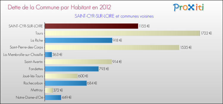 Dette par habitant de la commune en 2012 pour SAINT-CYR-SUR-LOIRE et les communes proches Comparaison de la dette par habitant de la commune en 2012 pour SAINT-CYR-SUR-LOIRE et les communes voisines