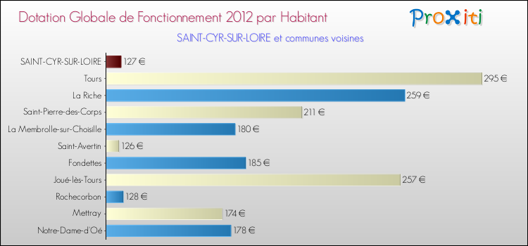 Montant des dotations globales de fonctionnement DGF par Habitant pour SAINT-CYR-SUR-LOIRE et les communes proches Comparaison des des dotations globales de fonctionnement DGF par habitant pour SAINT-CYR-SUR-LOIRE et les communes voisines