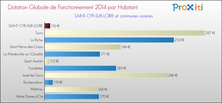 Montant des dotations globales de fonctionnement DGF par Habitant pour SAINT-CYR-SUR-LOIRE et les communes proches en 2014. Comparaison des des dotations globales de fonctionnement DGF par habitant pour SAINT-CYR-SUR-LOIRE et les communes voisines en 2014.