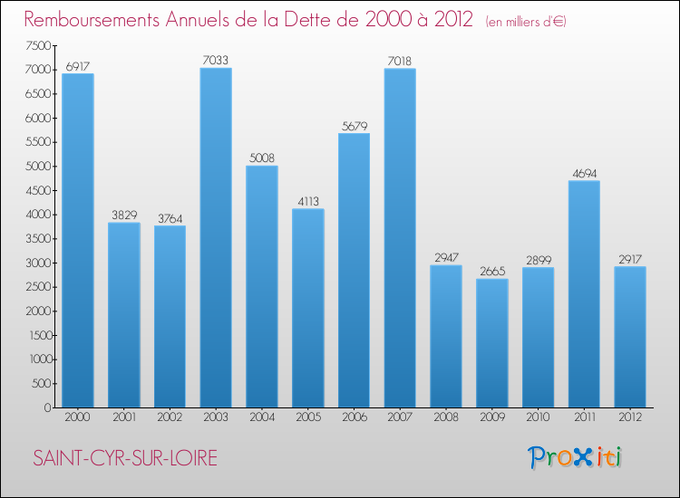 Evolution de l'annuité de la dette pour la commune de SAINT-CYR-SUR-LOIRE de 2000 à 2012 Annuités de la dette pour SAINT-CYR-SUR-LOIRE de 2000 à 2012