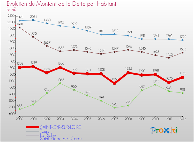 Evolution de la dette par habitant pour la commune de SAINT-CYR-SUR-LOIRE et les communes proches de 2000 à 2012 Comparaison de la dette par habitant pour SAINT-CYR-SUR-LOIRE et les communes voisines de 2000 à 2012