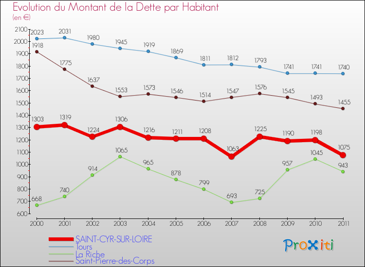 Evolution de la dette par habitant pour la commune de SAINT-CYR-SUR-LOIRE et les communes proches Comparaison de la dette par habitant pour SAINT-CYR-SUR-LOIRE et les communes voisines