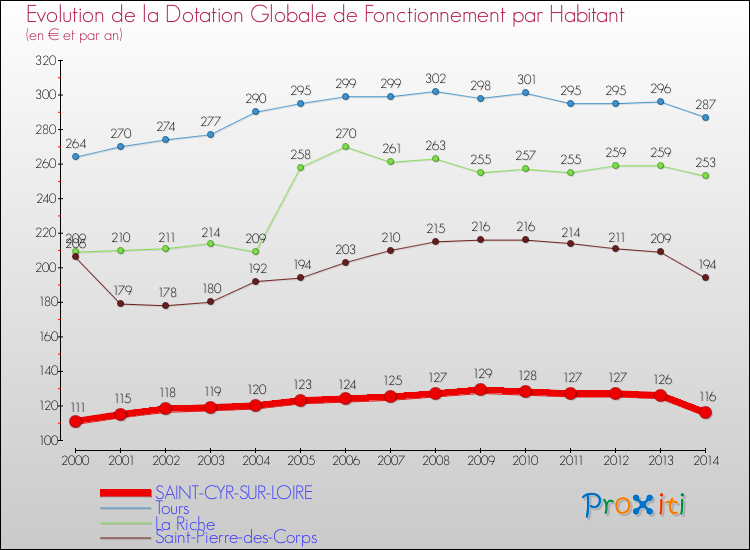 Evolution et montant de la dotation globale de fonctionnement par Habitant pour SAINT-CYR-SUR-LOIRE et les communes proches de 2000 à 2014. Comparaison des dotations globales de fonctionnement par habitant pour SAINT-CYR-SUR-LOIRE et les communes voisines de 2000 à 2014.