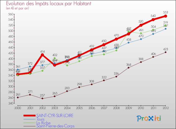 Evolution et montant des impôts locaux par Habitant pour SAINT-CYR-SUR-LOIRE et les communes proches Comparaison des impôts locaux par habitant pour SAINT-CYR-SUR-LOIRE et les communes voisines