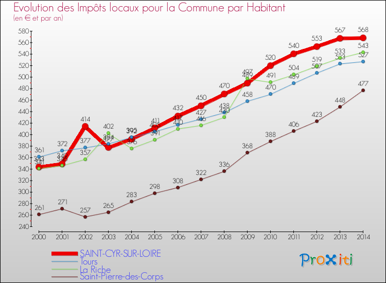Evolution et montant des impôts locaux par Habitant pour SAINT-CYR-SUR-LOIRE et les communes proches de 2000 à 2014 Comparaison des impôts locaux par habitant pour SAINT-CYR-SUR-LOIRE et les communes voisines de 2000 à 2014