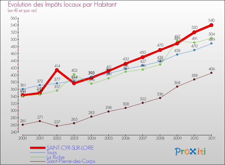 Evolution et montant des impôts locaux par Habitant pour SAINT-CYR-SUR-LOIRE et les communes proches Comparaison des impôts locaux par habitant pour SAINT-CYR-SUR-LOIRE et les communes voisines