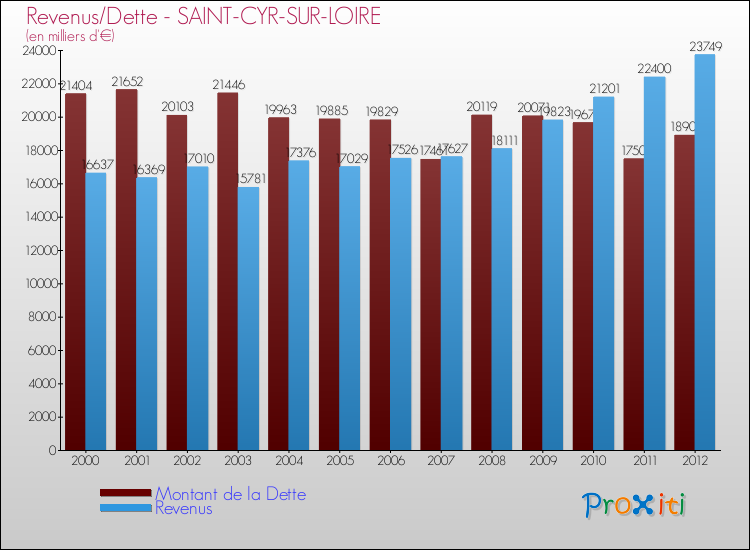 Evolution comparée de la dette et des revenus pour la commune de SAINT-CYR-SUR-LOIRE de 2000 à 2012 Comparaison de la dette et des revenus pour SAINT-CYR-SUR-LOIRE de 2000 à 2012