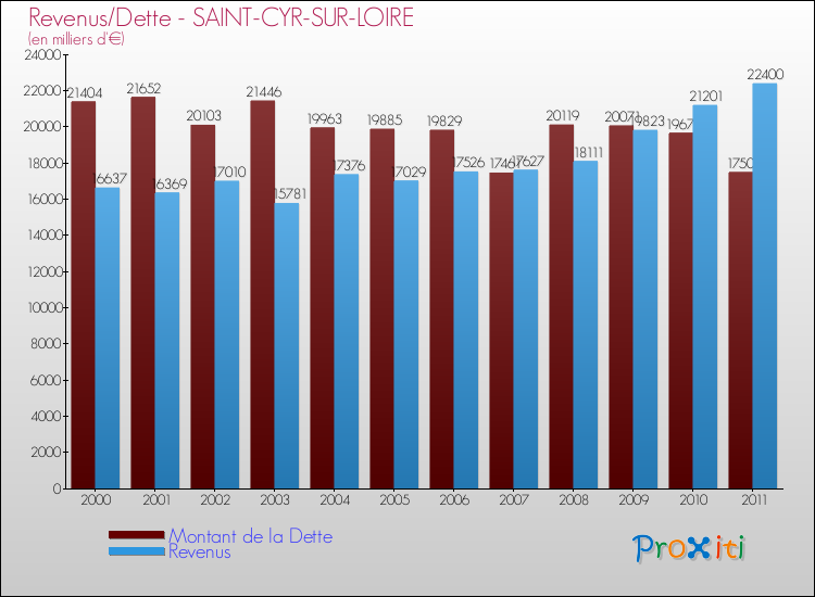 Evolution comparée de la dette et des revenus pour la commune de SAINT-CYR-SUR-LOIRE de 2000 à 2011 Comparaison de la dette et des revenus pour SAINT-CYR-SUR-LOIRE de 2000 à 2011