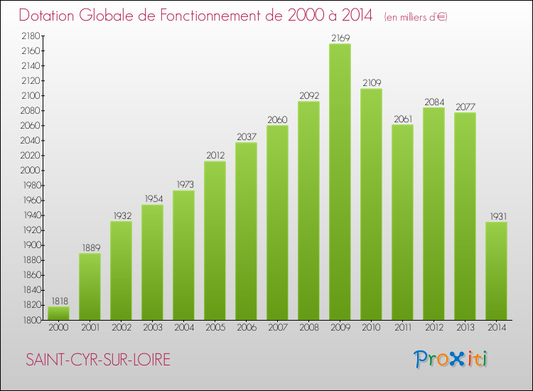 Evolution du montant de la Dotation Globale de Fonctionnement pour la commune de SAINT-CYR-SUR-LOIRE de 2000 à 2014 Evolution du montant de la Dotation Globale de Fonctionnement pour SAINT-CYR-SUR-LOIRE de 2000 à 2014