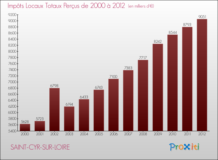 Evolution des Impôts Locaux pour la commune de SAINT-CYR-SUR-LOIRE de 2000 à 2012 Evolution des Impôts Locaux pour SAINT-CYR-SUR-LOIRE de 2000 à 2012