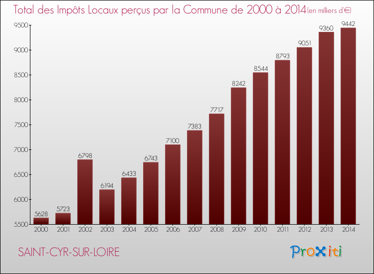Evolution des Impôts Locaux pour la commune de SAINT-CYR-SUR-LOIRE de 2000 à 2014 Evolution des Impôts Locaux pour SAINT-CYR-SUR-LOIRE de 2000 à 2014