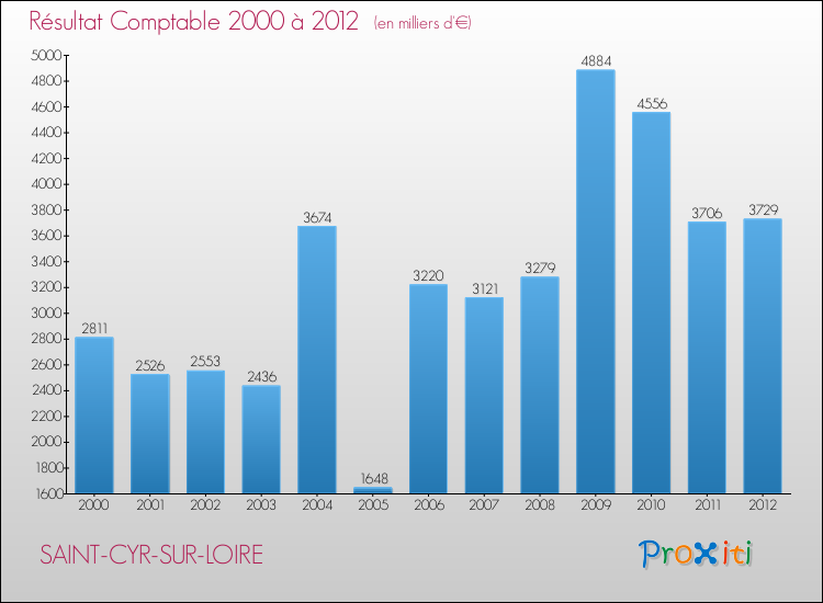 Evolution du résultat comptable pour la commune de SAINT-CYR-SUR-LOIRE de 2000 à 2012 Evolution du résultat comptable pour SAINT-CYR-SUR-LOIRE de 2000 à 2012