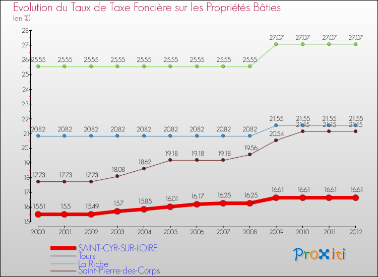 Evolution du taux de la taxe foncière sur le bati pour SAINT-CYR-SUR-LOIRE et les communes proches de 2000 à 2012 Comparaison des taux de taxe foncière sur le bati pour SAINT-CYR-SUR-LOIRE et les communes voisines de 2000 à 2012