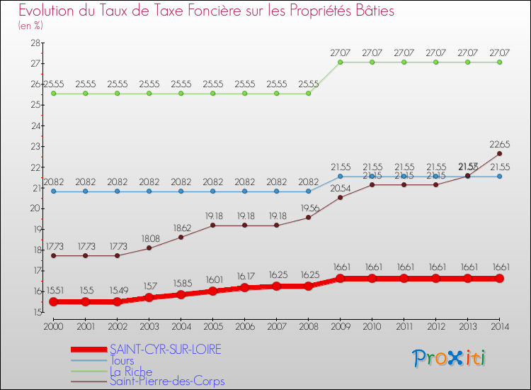 Evolution du taux de la taxe foncière sur le bati pour SAINT-CYR-SUR-LOIRE et les communes proches de 2000 à 2014 Comparaison des taux de taxe foncière sur le bati pour SAINT-CYR-SUR-LOIRE et les communes voisines de 2000 à 2014