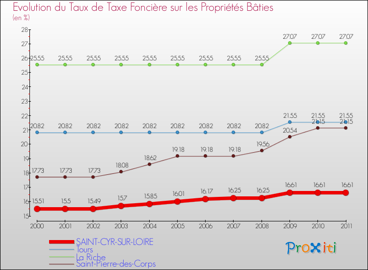 Evolution du taux de la taxe foncière sur le bati pour SAINT-CYR-SUR-LOIRE et les communes proches Comparaison des taux de taxe foncière sur le bati pour SAINT-CYR-SUR-LOIRE et les communes voisines